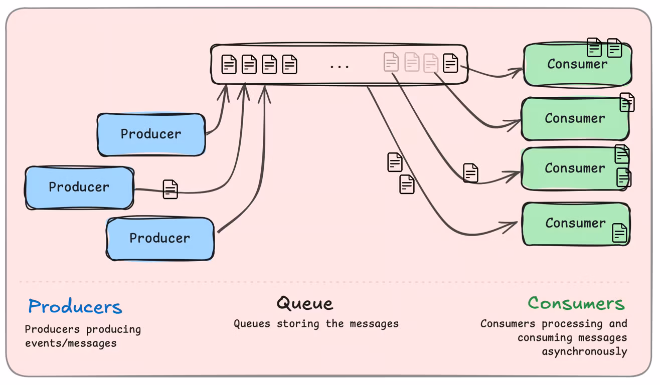 #14 Message Queues & Event-Driven Architectures – Kafka, RabbitMQ, SQS, Webhooks