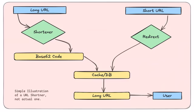 Image view of #29 Designing a Scalable URL Shortener – Hashing, Database Choices, Redirection Optimization