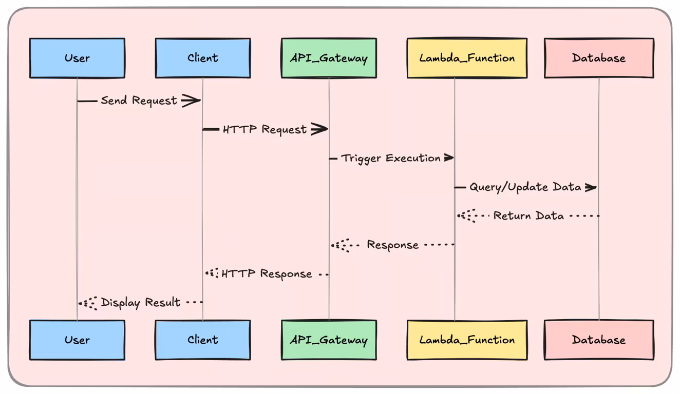 #23 Serverless Architectures – AWS Lambda, Google Cloud Functions, FaaS Concepts