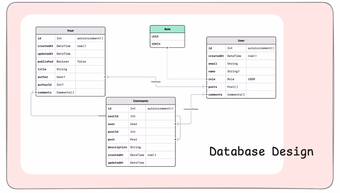 #8 Database Design & Optimizations – Indexing (B-Trees, Hash), Normalization vs Denormalization