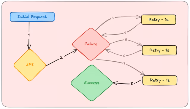 Image view of #26 Idempotency & Designing Reliable APIs – Handling Retries, Request Deduplication