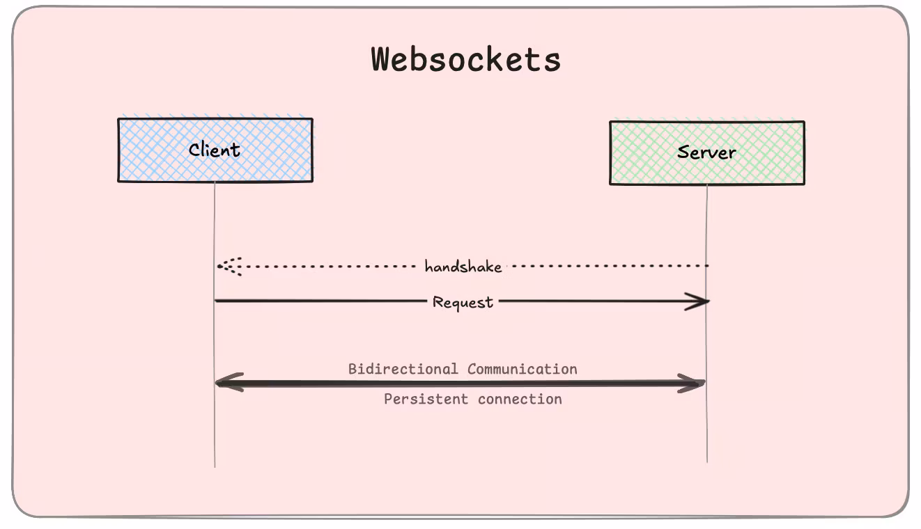 #18 WebSockets & Real-time Communication – Socket.io, SSE