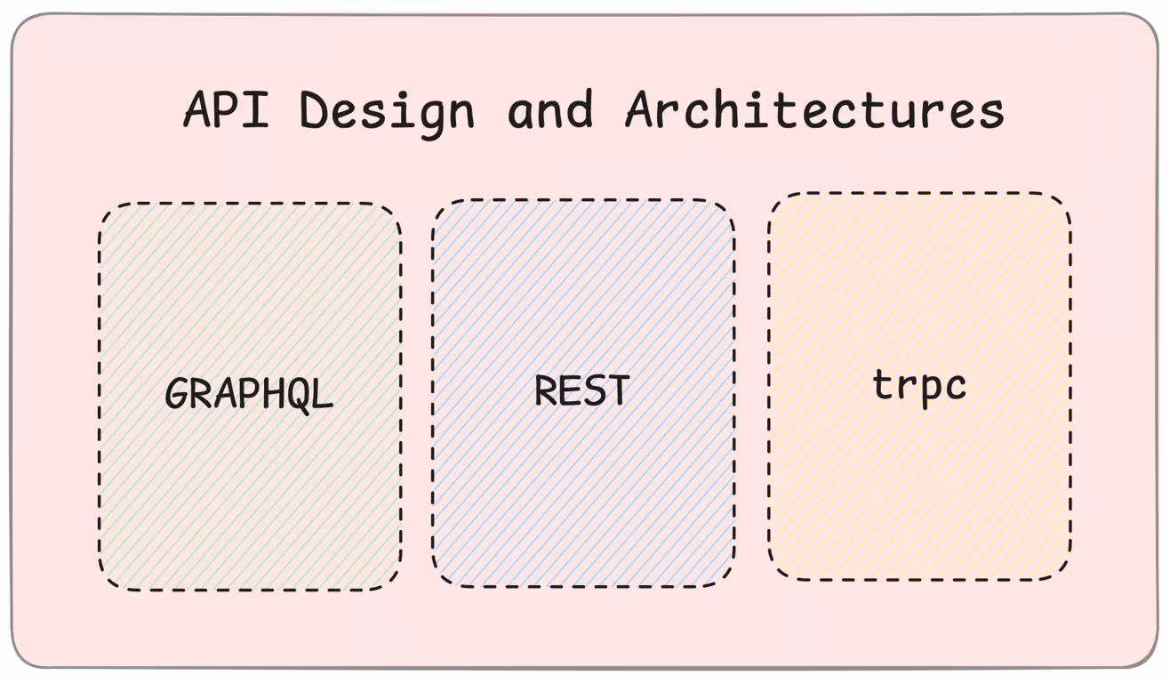#4 API Design & Architectures – REST, GraphQL, tRPC, OpenAPI